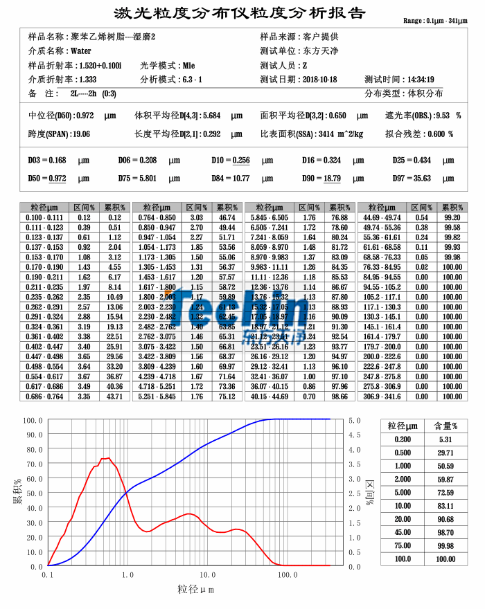 好色TV在线观看球磨仪湿磨树脂聚合物粒度分析报告