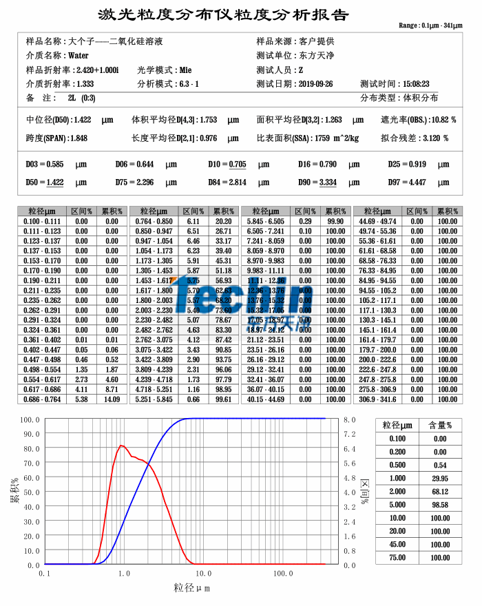 好色TV在线观看球磨仪湿磨二氧化硅粒度分析报告