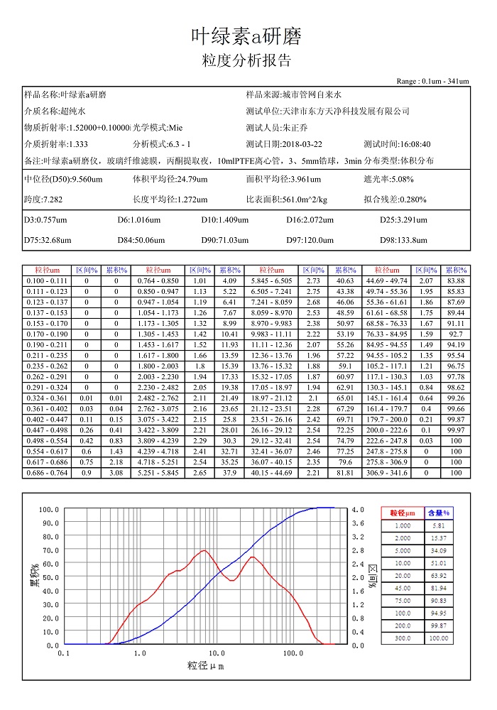 MR好色先生叶绿素a粒度报告