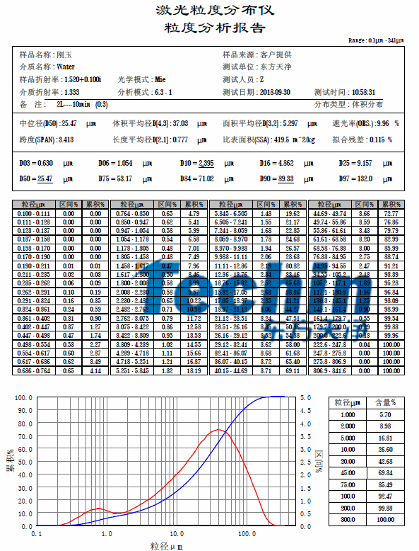 好色TV在线观看仪器MR好色先生白刚玉粒度分析报告